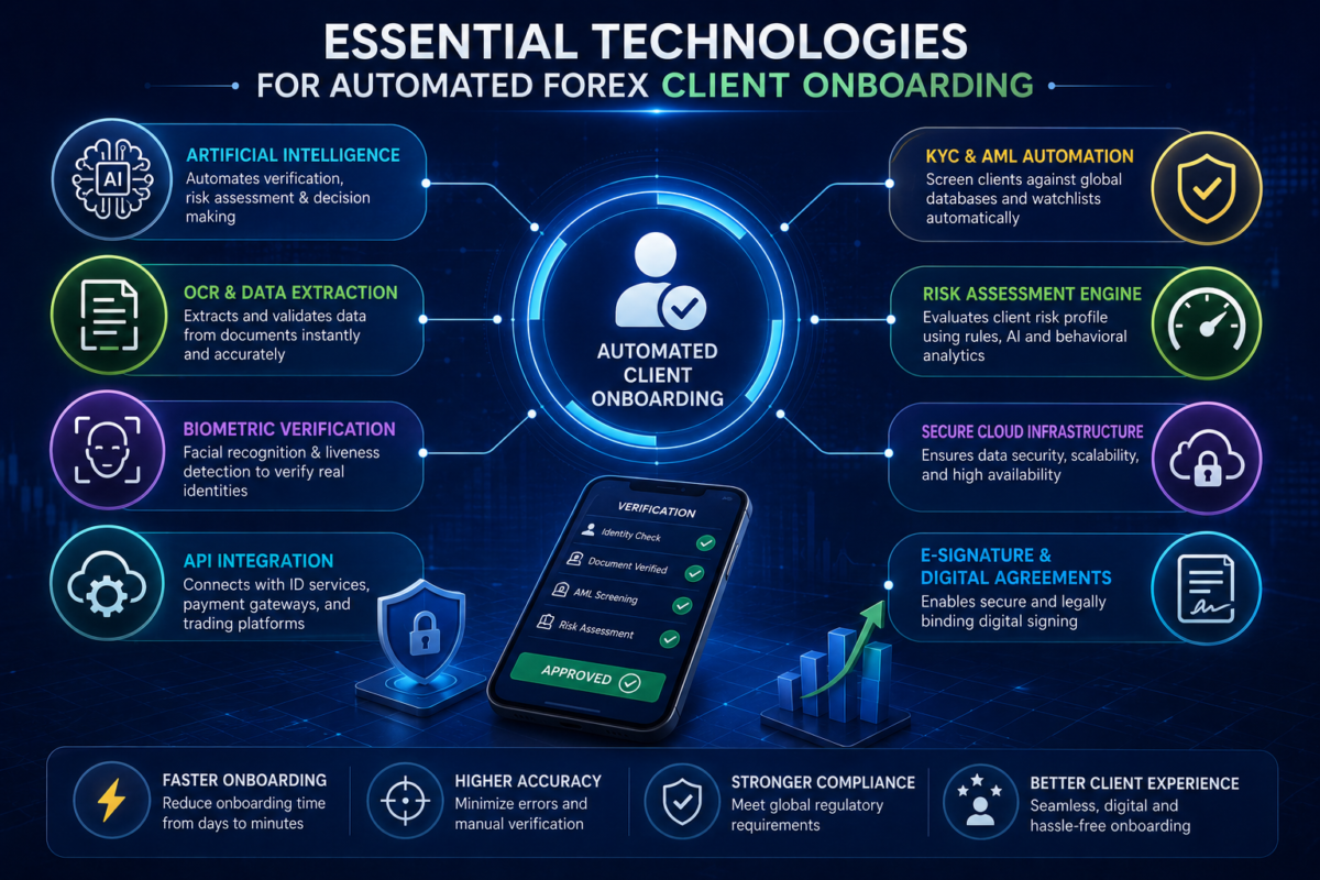 Illustration of the essential technologies for automated forex client onboarding, featuring AI-powered identity verification, OCR document processing, biometric authentication, KYC and AML compliance, risk assessment, secure cloud infrastructure, API integrations, and digital signatures connected through a modern fintech automation ecosystem.